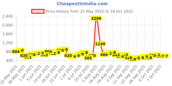 myntra.com Anouk Band Collar Indie Floral Printed Pure Cotton Kurta anouk Price History Graph from 25 May 2025 to 18 Oct 2025