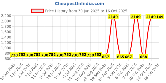 myntra.com Anouk Band Collar Pure Cotton Short Kurta anouk Price History Graph from 30 Jun 2025 to 10 Oct 2025