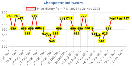 myntra.com Anouk Band Collar Pure Cotton Straight Kurta anouk Price History Graph from 7 Jul 2025 to 26 Nov 2025