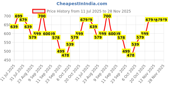 myntra.com Anouk Band Collar Pure Cotton Straight Short Kurta anouk Price History Graph from 11 Jul 2025 to 28 Nov 2025