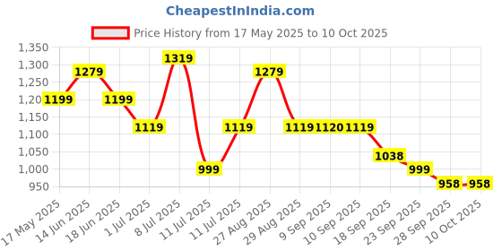 myntra.com Anouk Band Collar Pure Cotton Tunic With Trouser anouk Price History Graph from 17 May 2025 to 9 Oct 2025