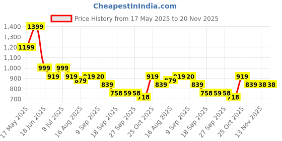 myntra.com Anouk Band Collar Pure Cotton Tunic With Trousers anouk Price History Graph from 17 May 2025 to 20 Nov 2025