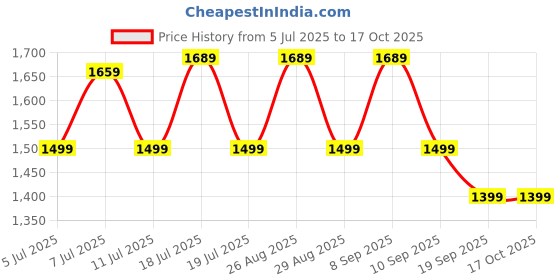 myntra.com Anouk Bandhani Beads and Stones Pure Georgette Bandhani Saree anouk Price History Graph from 5 Jul 2025 to 16 Oct 2025