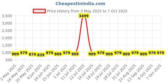 myntra.com Anouk Bandhani Designer Bandhani Saree anouk Price History Graph from 3 May 2025 to 7 Oct 2025