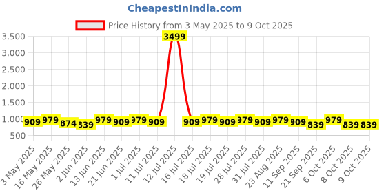 myntra.com Anouk Bandhani Designer Saree anouk Price History Graph from 3 May 2025 to 8 Oct 2025