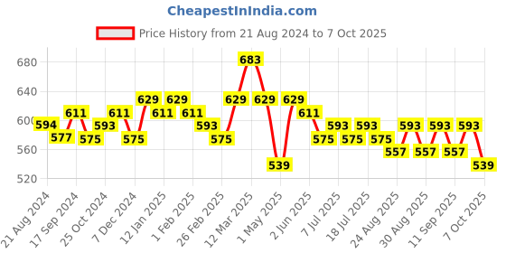myntra.com Anouk Bandhani Dyed Kurta anouk Price History Graph from 21 Aug 2024 to 7 Oct 2025