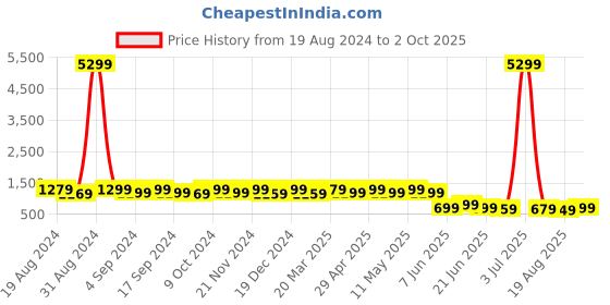 myntra.com Anouk Bandhani Embellished Border Pure Chiffon Bandhani Saree anouk Price History Graph from 19 Aug 2024 to 2 Oct 2025