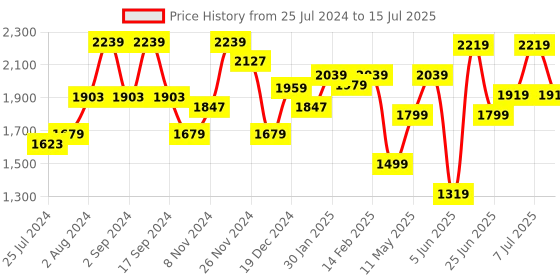 myntra.com Anouk Bandhani Embroidered Pleated Thread Work Kurta with Trousers & Dupatta anouk Price History Graph from 25 Jul 2024 to 15 Jul 2025