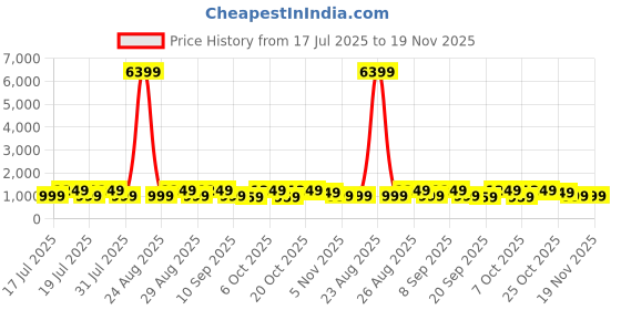 myntra.com Anouk Bandhani Embroidered Pure Georgette Bandhani Saree anouk Price History Graph from 17 Jul 2025 to 19 Nov 2025