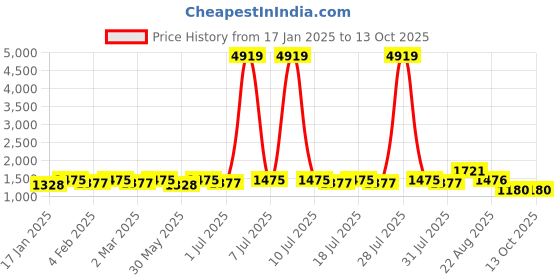 myntra.com Anouk Bandhani Embroidered Sequinned Kurti with Trousers & Dupatta anouk Price History Graph from 17 Jan 2025 to 13 Oct 2025