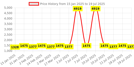 myntra.com Anouk Bandhani Embroidered Sequinned Kurti with Trousers & Dupatta anouk Price History Graph from 15 Jan 2025 to 11 Jul 2025
