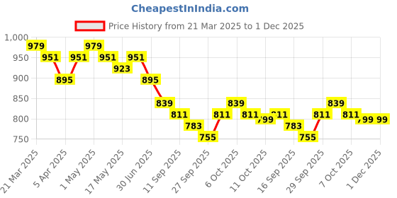 myntra.com Anouk Bandhani Embroidered Thread Work Straight Kurta anouk Price History Graph from 21 Mar 2025 to 1 Dec 2025
