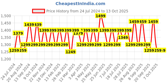 myntra.com Anouk Bandhani Ethnic Printed Pure Crepe Saree anouk Price History Graph from 24 Jul 2024 to 13 Oct 2025