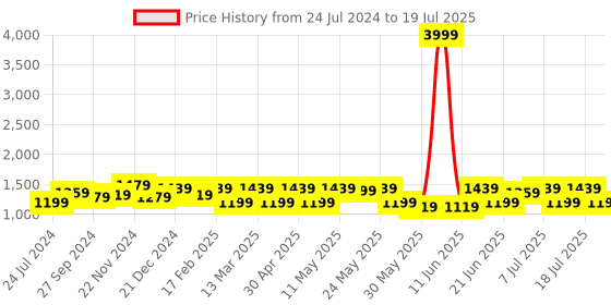 myntra.com Anouk Bandhani Foil Printed High Slit Fusion Kurta with Trousers anouk Price History Graph from 24 Jul 2024 to 11 Jul 2025