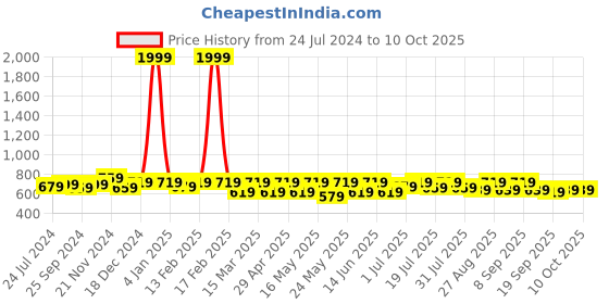 myntra.com Anouk Bandhani Foil Printed Kurta anouk Price History Graph from 24 Jul 2024 to 9 Oct 2025
