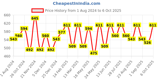 myntra.com Anouk Bandhani Foil Printed Kurta anouk Price History Graph from 1 Aug 2024 to 5 Oct 2025