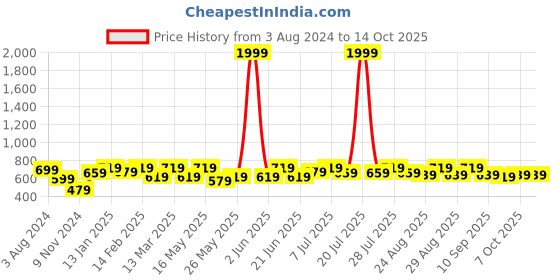 myntra.com Anouk Bandhani Foil Printed Kurta anouk Price History Graph from 3 Aug 2024 to 13 Oct 2025