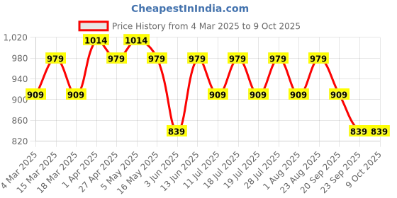 myntra.com Anouk Bandhani Linen Blend Bandhani Saree anouk Price History Graph from 4 Mar 2025 to 9 Oct 2025