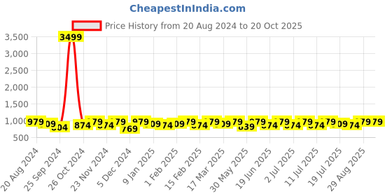 myntra.com Anouk Bandhani Linen Blend Saree anouk Price History Graph from 20 Aug 2024 to 19 Oct 2025