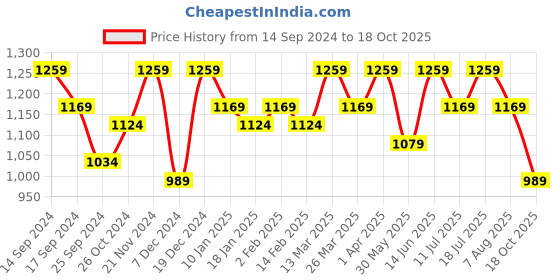 myntra.com Anouk Bandhani Mirror Work Saree With Blouse Piece anouk Price History Graph from 14 Sep 2024 to 18 Oct 2025