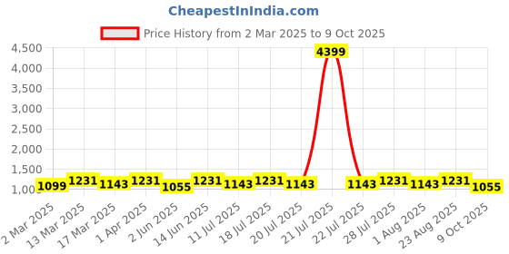 myntra.com Anouk Bandhani Poly Chiffon Bandhani Saree anouk Price History Graph from 2 Mar 2025 to 9 Oct 2025