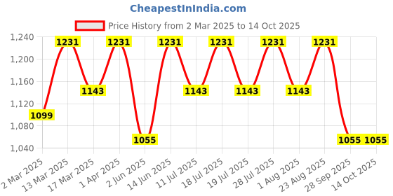 myntra.com Anouk Bandhani Poly Chiffon Bandhani Saree anouk Price History Graph from 2 Mar 2025 to 14 Oct 2025