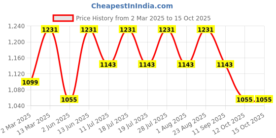 myntra.com Anouk Bandhani Poly Chiffon Bandhani Saree anouk Price History Graph from 2 Mar 2025 to 14 Oct 2025