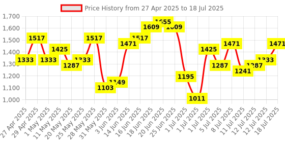myntra.com Anouk Bandhani Print Kurta with Trousers & Dupatta anouk Price History Graph from 27 Apr 2025 to 18 Jul 2025