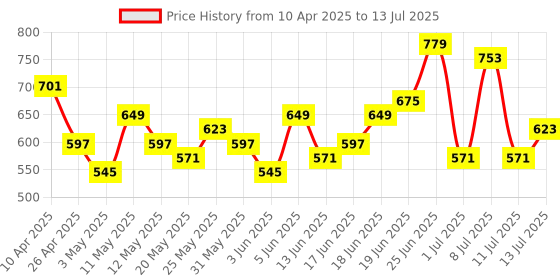 myntra.com Anouk Bandhani Print Mirror Work Kurta anouk Price History Graph from 10 Apr 2025 to 13 Jul 2025