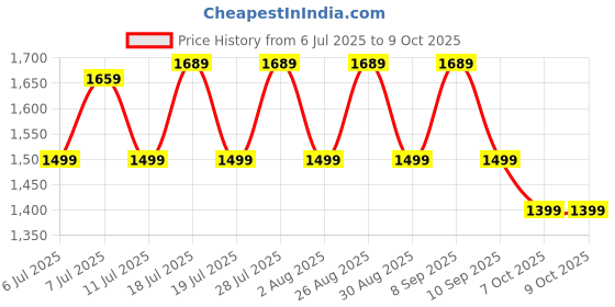 myntra.com Anouk Bandhani Print Sequinned Pure Georgette Bandhani Saree anouk Price History Graph from 6 Jul 2025 to 8 Oct 2025