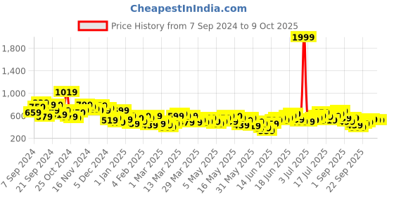myntra.com Anouk Bandhani Print Straight Kurta anouk Price History Graph from 7 Sep 2024 to 9 Oct 2025