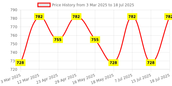 myntra.com Anouk Bandhani Printed A-Line Flared Kurtas anouk Price History Graph from 3 Mar 2025 to 15 Jul 2025