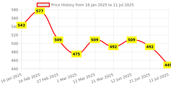 myntra.com Anouk Bandhani Printed A-Line Top anouk Price History Graph from 16 Jan 2025 to 11 Jul 2025