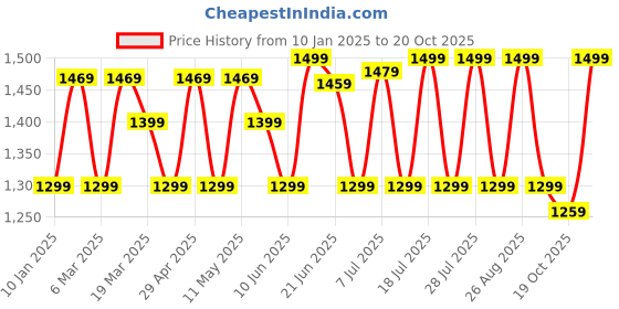 myntra.com Anouk Bandhani Printed Bandhani Saree anouk Price History Graph from 10 Jan 2025 to 19 Oct 2025