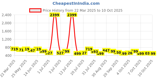 myntra.com Anouk Bandhani Printed Cotton A-Line Kurta anouk Price History Graph from 22 Mar 2025 to 10 Oct 2025