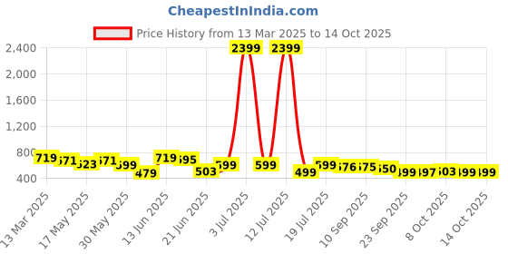 myntra.com Anouk Bandhani Printed Cotton A-Line Kurta anouk Price History Graph from 13 Mar 2025 to 13 Oct 2025