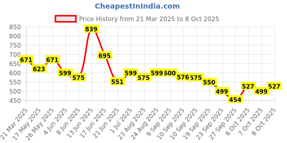 myntra.com Anouk Bandhani Printed Cotton A-Line Kurta anouk Price History Graph from 21 Mar 2025 to 7 Oct 2025