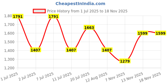 myntra.com Anouk Bandhani Printed Embroidered Organza Saree anouk Price History Graph from 1 Jul 2025 to 17 Nov 2025