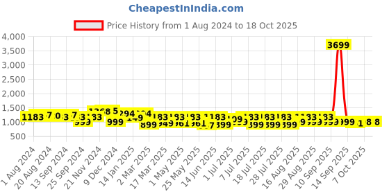 myntra.com Anouk Bandhani Printed Empire Beads and Stones Chanderi Silk Kurta with Dhoti Pants anouk Price History Graph from 1 Aug 2024 to 17 Oct 2025