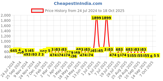 myntra.com Anouk Bandhani Printed Foil Print Straight Kurta anouk Price History Graph from 24 Jul 2024 to 17 Oct 2025