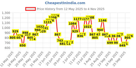 myntra.com Anouk Bandhani Printed Gotta Patti Cotton Kurta with Trousers & With Dupatta anouk Price History Graph from 12 May 2025 to 2 Nov 2025