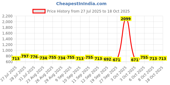 myntra.com Anouk Bandhani Printed Gotta Patti V-Neck Straight Kurta anouk Price History Graph from 27 Jul 2025 to 18 Oct 2025