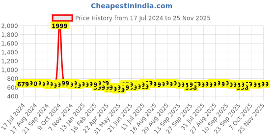 myntra.com Anouk Bandhani Printed High Slit Pure Cotton Kurta anouk Price History Graph from 17 Jul 2024 to 24 Nov 2025