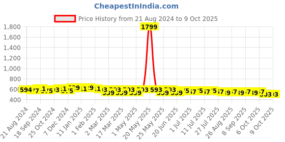 myntra.com Anouk Bandhani Printed Kurta anouk Price History Graph from 21 Aug 2024 to 8 Oct 2025