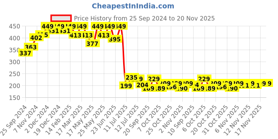 myntra.com anouk rustic Anouk Bandhani Printed Kurta anouk rustic Price History Graph from 25 Sep 2024 to 20 Nov 2025