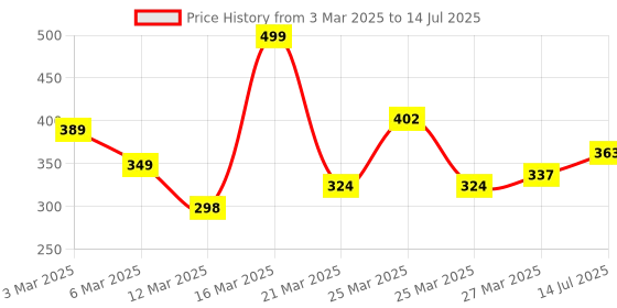 myntra.com Anouk Bandhani Printed Kurta anouk Price History Graph from 3 Mar 2025 to 14 Jul 2025