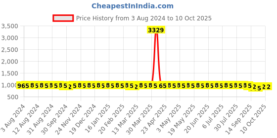 myntra.com Anouk Bandhani Printed Kurta With Churidar anouk Price History Graph from 3 Aug 2024 to 9 Oct 2025