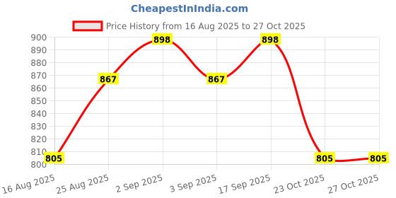 myntra.com Anouk Bandhani Printed Kurta With Trousers & Dupatta anouk Price History Graph from 16 Aug 2025 to 27 Oct 2025
