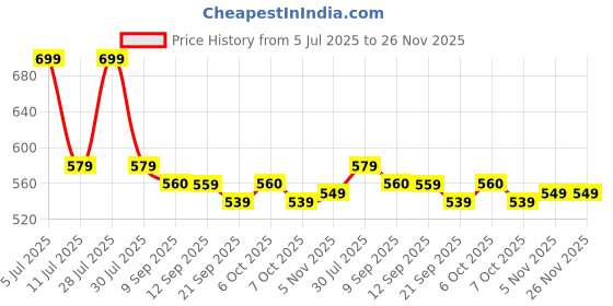 myntra.com Anouk Bandhani Printed Mandarin Collar Straight Kurta anouk Price History Graph from 5 Jul 2025 to 25 Nov 2025