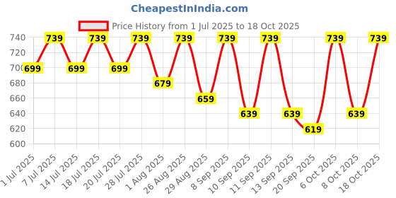 myntra.com Anouk Bandhani Printed Mandarin Collar Straight Kurta anouk Price History Graph from 1 Jul 2025 to 18 Oct 2025